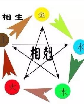 萬物相生相剋|五行